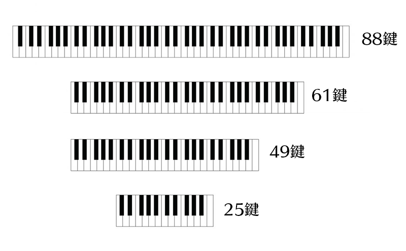 MIDIキーボードの鍵盤数